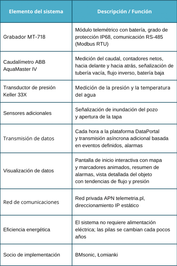 parametry i funkcje - oleśnica - es