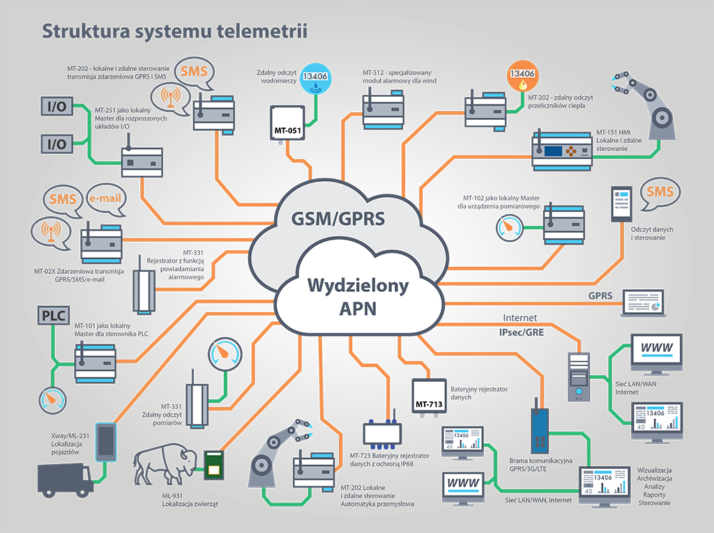 Struktura systemu telemetrii