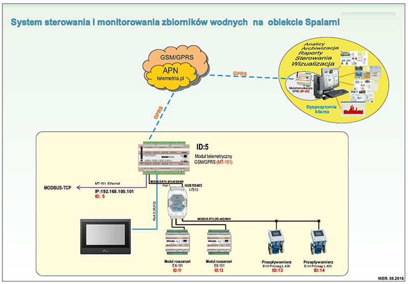 Control System